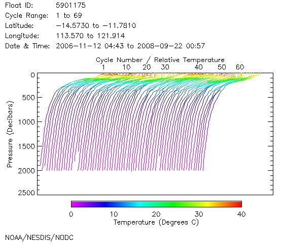 Temperature Plot