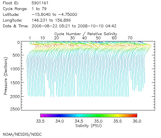 Salinity Plot