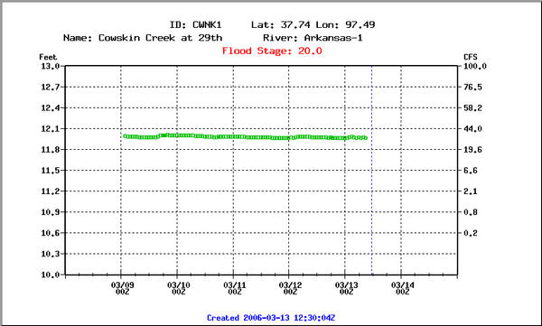 Latest Hydrograph from Cowskin at 29th Street