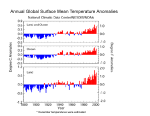 2001 Global Temperature Anomalies