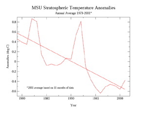 Global Stratospheric Temperatures