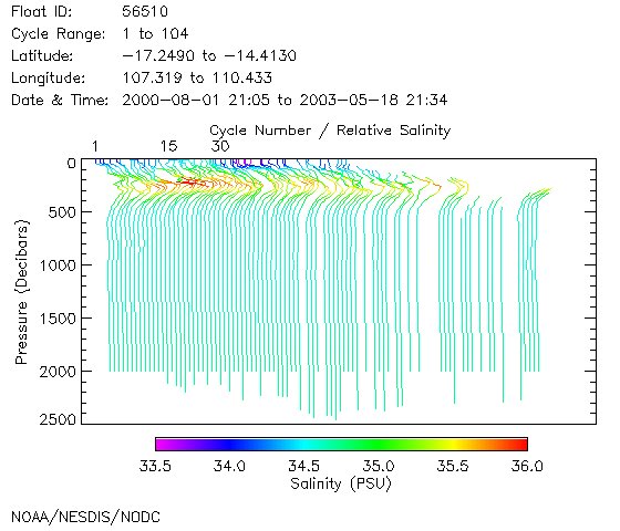 Salinity Plot