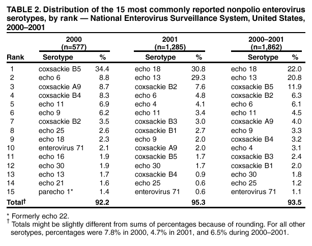 Table 2