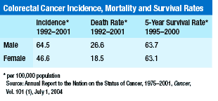 Colorectal Cancer Incidence, Mortality and Survival Rates