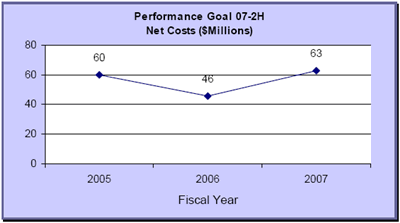 Performance Goal 07-2H - Net Costs ($Millions)