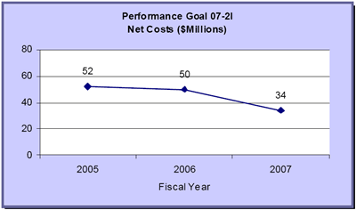 Performance Goal 07-2I - Net Costs ($Millions)