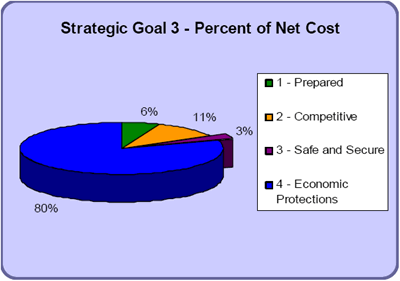 Strategic Goal 3 Percent of Net Cost of DOL Budget