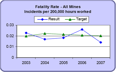 Fatality Rate - All Mines, Incidents per 200,000 hours worked