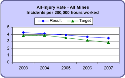 All injury rate - All miners, incidents per 200,000 hours worked
