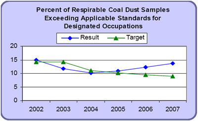 Percent Respirable coal dust samples exceeding applicable standards for designated occupations