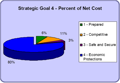 Strategic Goal 4 - Percent of Net Cost