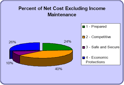 Strategic Goal 4 - Percent of Net Cost Excluding Income Maintenance