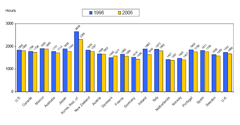 Chart of Annual hours worked per employed person, 1996 and 2006