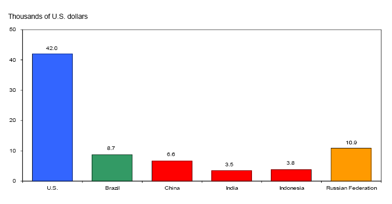 Chart of GDP per capita, 2005 converted at PPP rates