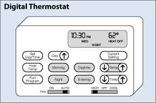 Illustration of a programmable thermostat, which shows the time and temperature and status of the heating system. Buttons on the thermostat allow for setting the day and time; choosing settings for morning, daytime, evening, and night; programming the time and temperature; and holding the temperature at a specific setting. Switches allow setting the fan to automated control or just turning it on, and setting the system to heat or cool or neither.