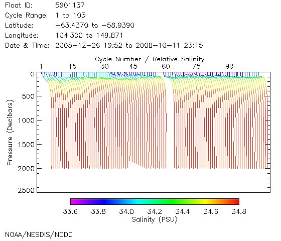 Salinity Plot