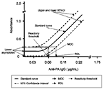 Figure. Graphic representation of minimum detectable concentration (MDC), reliable detection limit (RDL), and reactivity threshold....