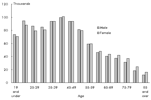 Figure 4-1: Licensed Drivers in Kansas by Age and Sex: 2000. If you are a user with disability and cannot view this image, use the table version. If you need further assistance, call 800-853-1351 or email answers@bts.gov.