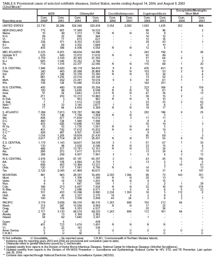 Table 2