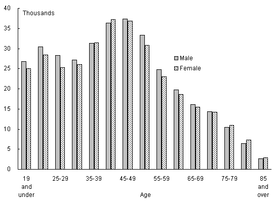 Figure 4-1: Licensed Drivers in Montana by Age and Sex: 2000. If you are a user with disability and cannot view this image, use the table version. If you need further assistance, call 800-853-1351 or email answers@bts.gov.