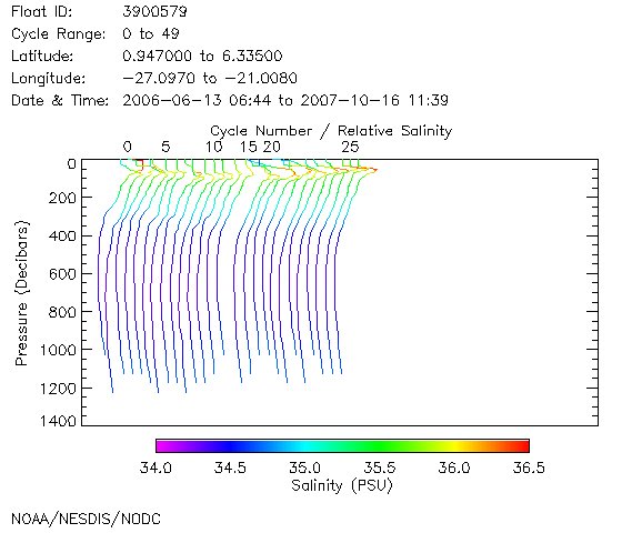 Salinity Plot