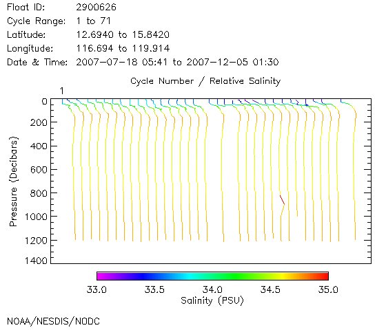 Salinity Plot