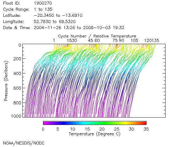 Temperature Plot