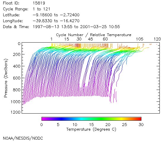 Temperature Plot