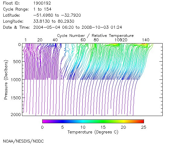 Temperature Plot