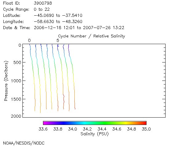 Salinity Plot