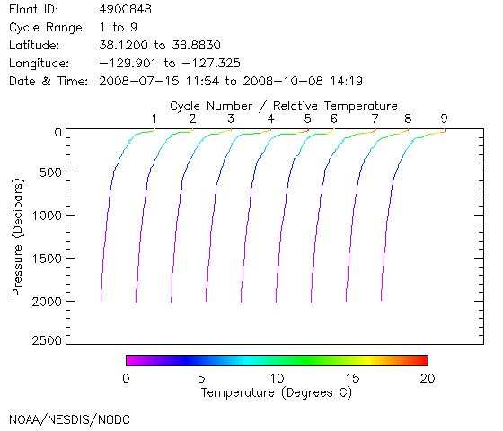 Temperature Plot