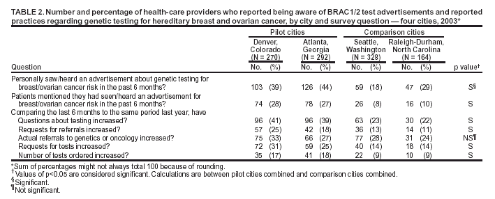 Table 2