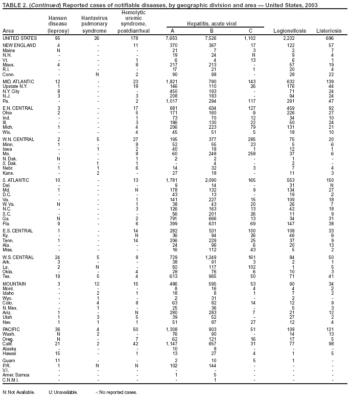 Table 2