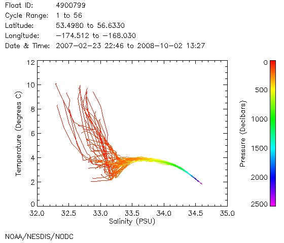 TS Diagram