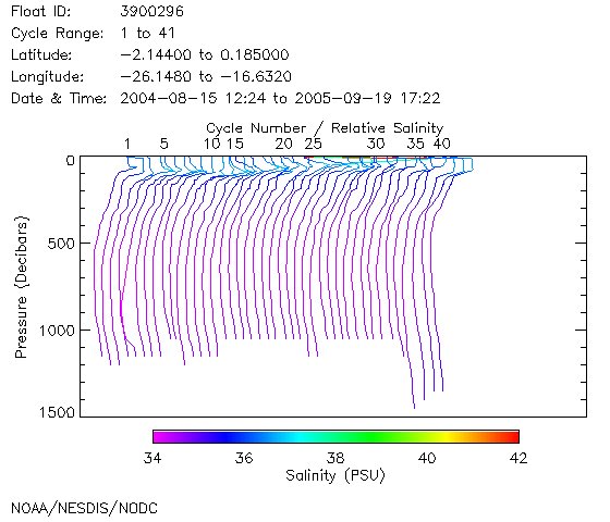 Salinity Plot