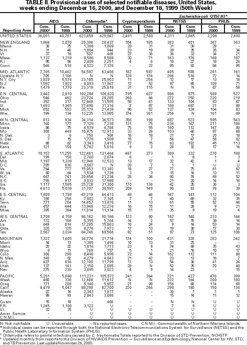 Table II