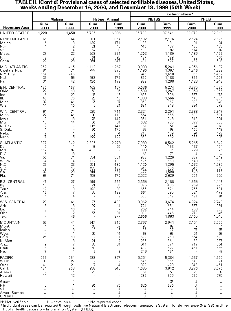 Table II