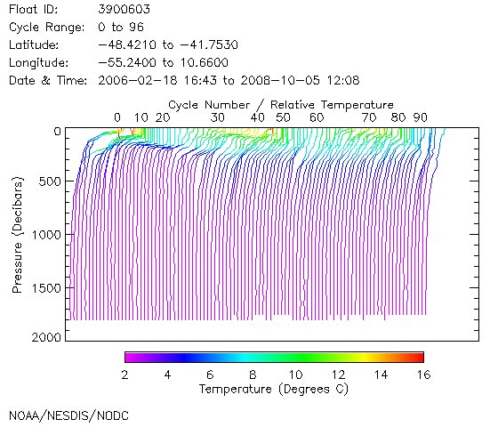 Temperature Plot