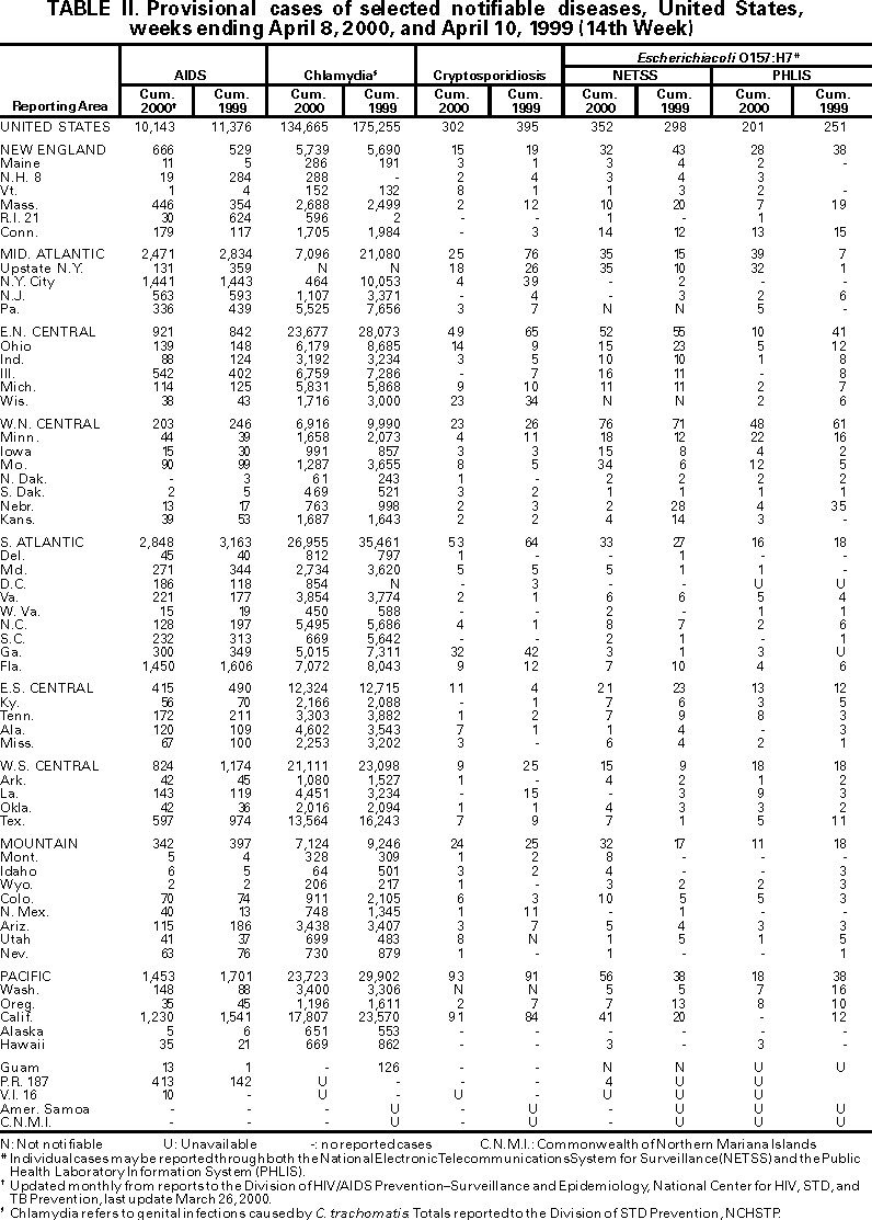 Table II