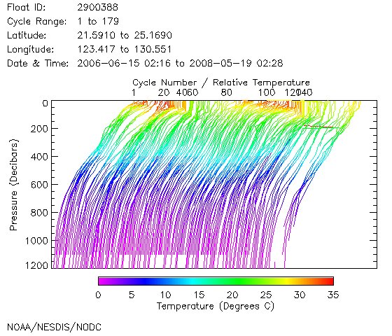 Temperature Plot