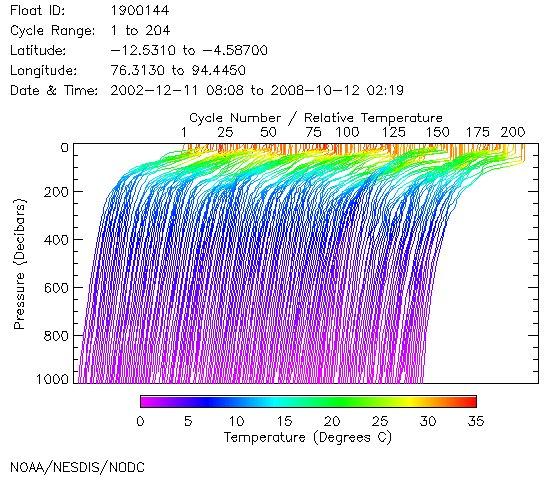 Temperature Plot