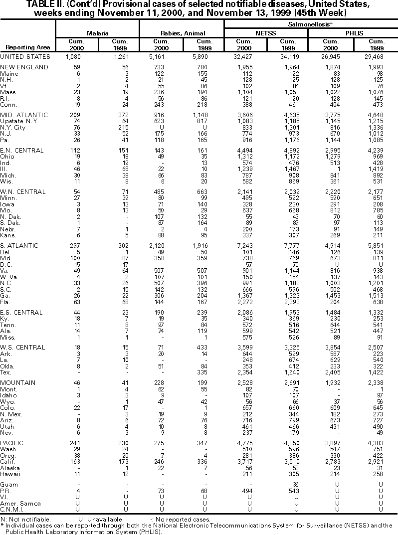 Table II