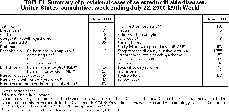 Table I