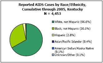 Reported AIDS Cases by Race/Ethnicity, Cumulative through 2005, Kentucky  N = 4,453  White, not Hispanic - 66.6%, Black, not Hispanic - 30.1%, Hispanic - 2.8%, Asian/Pacific Islander - 0.4%, American Indian/Alaska Native - 0.1%, Unkown/Other - 0.1%