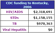 CDC funding to Kentucky, 2006: HIV/AIDS - $2,318,691, STDs - $1,158,155, TB - $970,363, Viral Hepatitis - $0