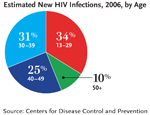 This pie chart shows the estimated new HIV infections in 2006 by age. In 2006, persons ages 13 to 29 accounted for 34 percent of new HIV infections, persons ages 30 to 39 accounted for 31 percent of new HIV infections, persons ages 40 to 49 accounted for 25 percent of new HIV infections, and those more than 50 years of age accounted for 10 percent of new HIV infections.