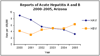 Graph depicting Reports of Acute Hepatitis A and B 2000-2005, Arizona