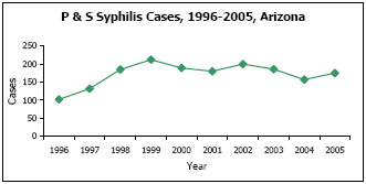 Graph depicting P & S Syphilis Cases, 1996-2005, Arizona