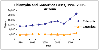 Graph depicting Chlamydia and Gonorrhea Cases, 1996-2005, Arizona