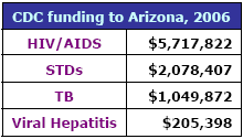 CDC funding to Arizona, 2006: HIV/AIDS - $5,717,822, STDs - $2,078407, TB - $1,049,872, Viral Hepatitis - $205,398